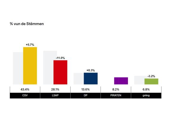 Le pourcentage de la répartition des voix